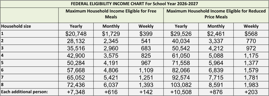 federal eligibility income chart